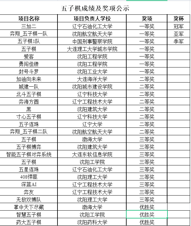 【喜报】伟德betvlctor1946源于英国在“2022年辽宁省大学生计算机博弈竞赛”中喜获佳绩3